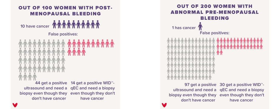 an infographic which says 'out of 100 women with post-menopausal bleeding' 10 have cancer with ten purple stick people. False positives: 44 grey people with: 44 get a positive ultrasound and need a biopsy even though they don't have cancer. 14 pink people: 14 get positive WID-qEC and need a biopsy even though they don't have cancer

an infographic which says 'out of 200 women with pre-menopausal bleeding' 1 has cancer with ten purple stick people. False positives: 97 grey people with: 97 get a positive ultrasound and need a biopsy even though they don't have cancer. 30 pink people: 30 get positive WID-qEC and need a biopsy even though they don't have cancer