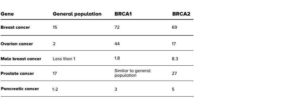 a table with cancer risks for BRCA.
